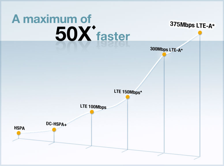 A maximum of 50X faster