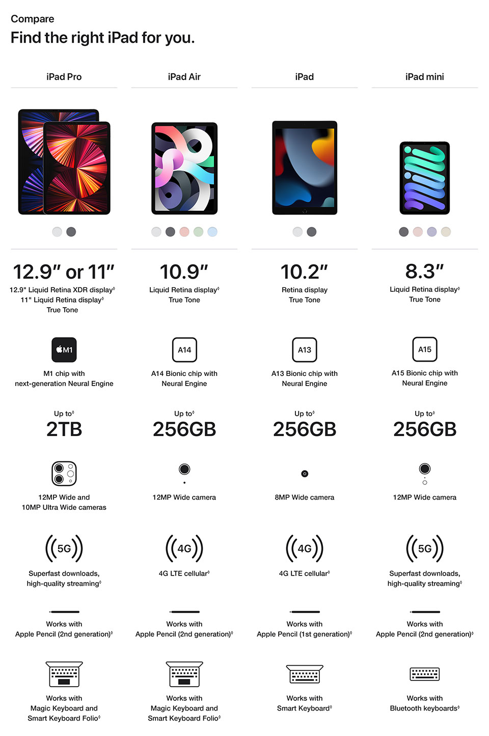 Compare iPad models