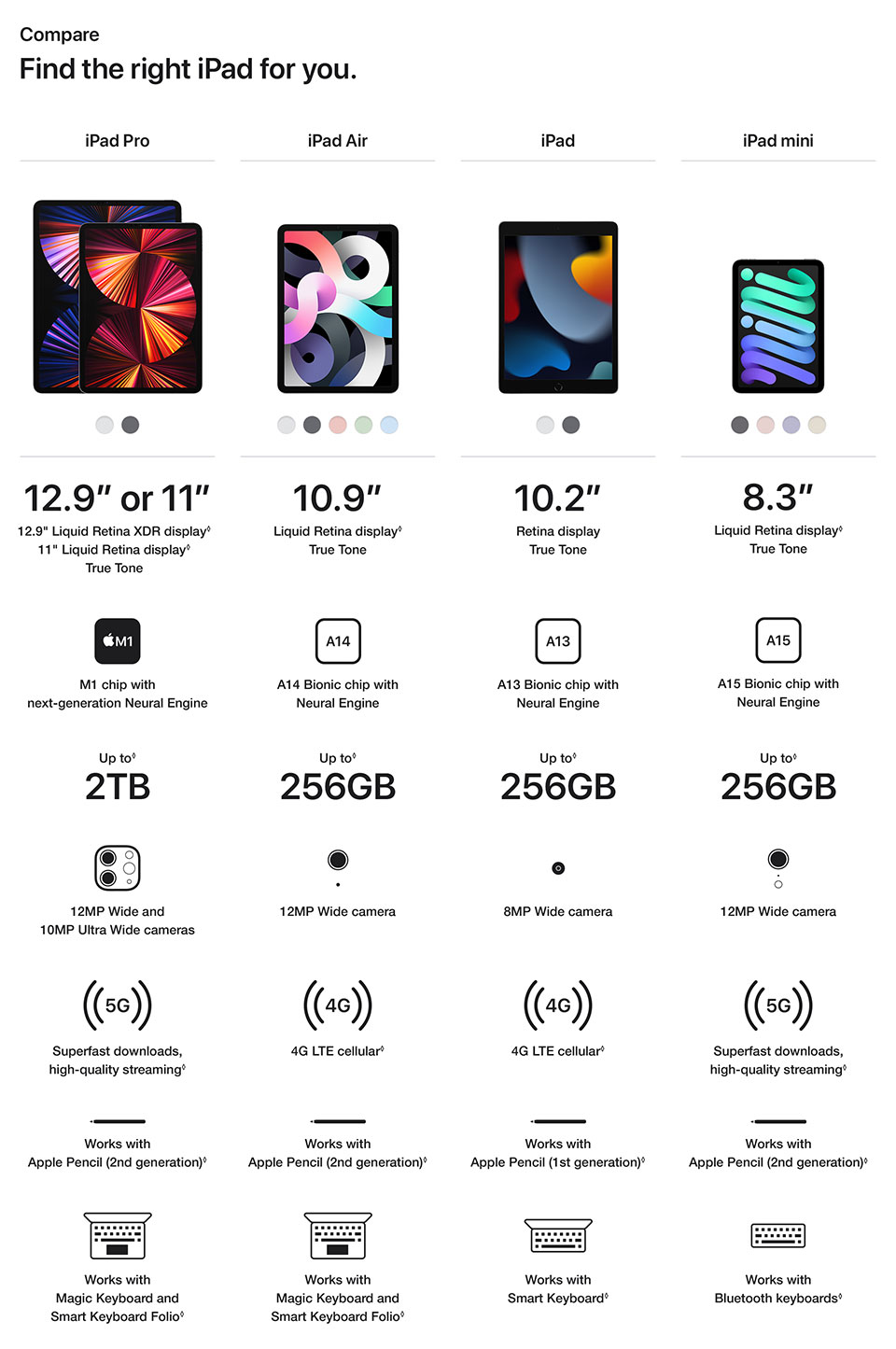 Compare iPad models csl