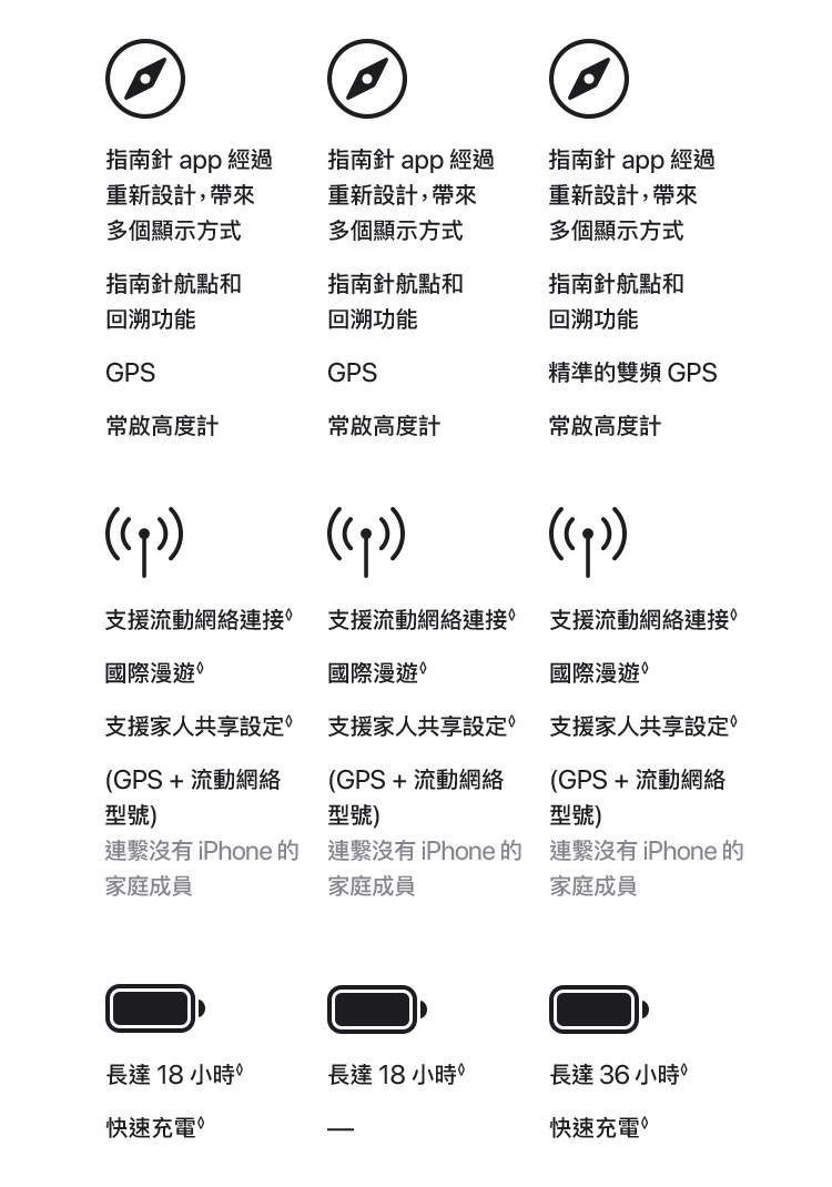 進一步了解 Apple Watch Series 8