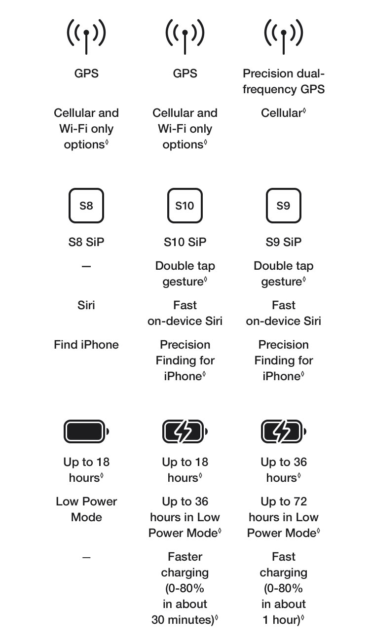 Learn more about Apple Watch Series 10