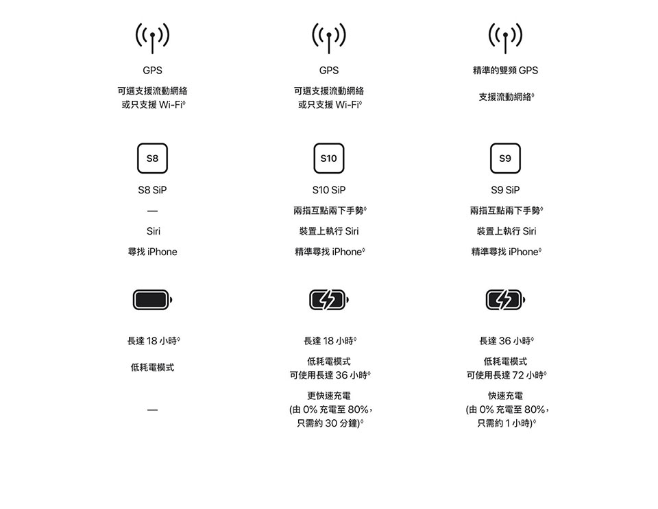   進一步了解 Apple Watch Ultra 2
