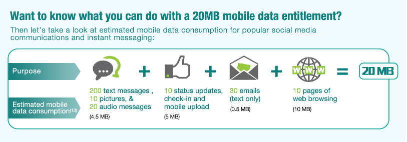 Want to know what you can do with a 20MB mobile data entitlement? Then let’s take a look at estimated mobile data consumption for popular social media communications and instant messaging: