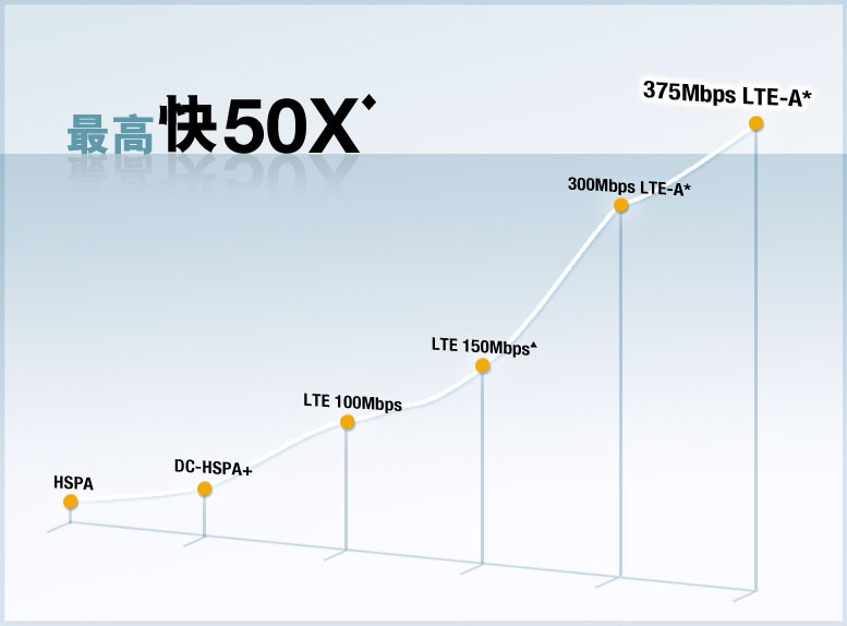 最高快50X