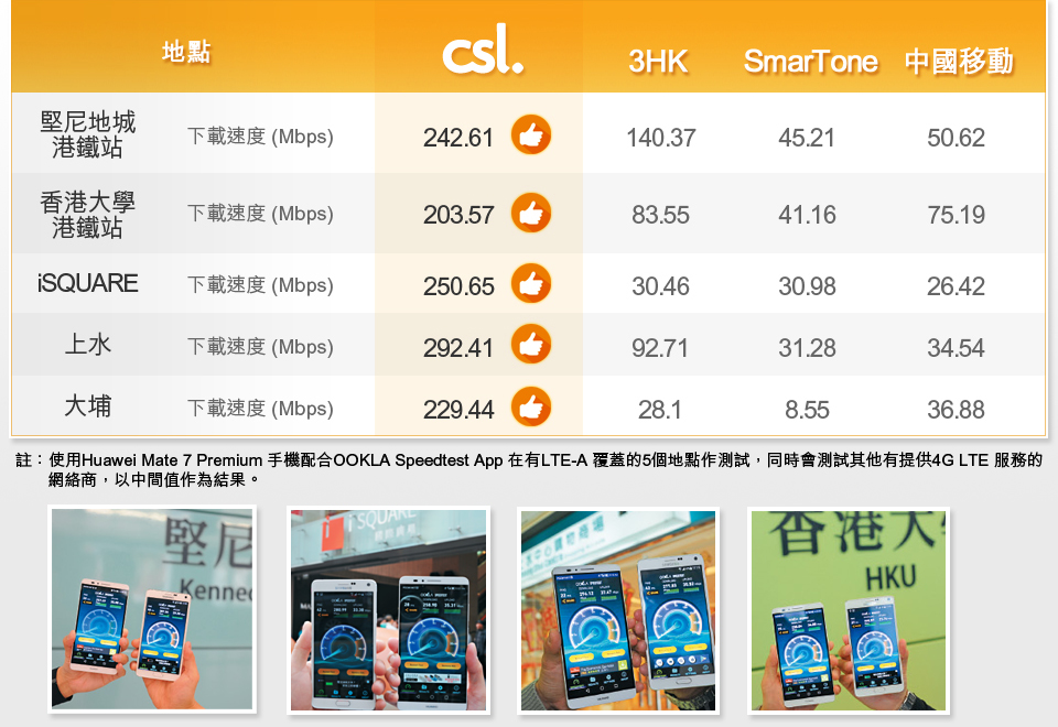 PCM 認證 csl LTE-A 快人高達3倍