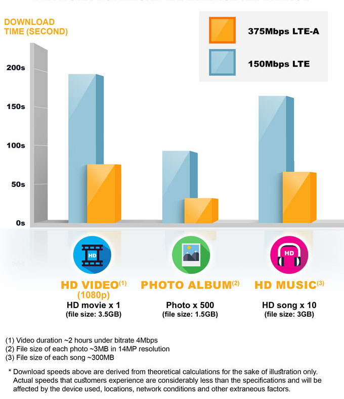 375Mbps LTE-A* network download experience reference