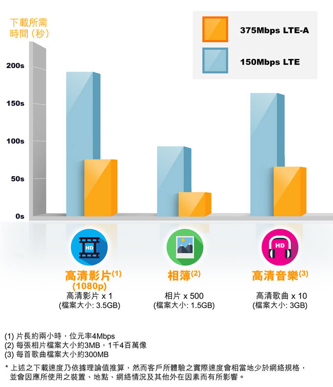 375Mbps LTE-A*  網絡下載體驗之參考