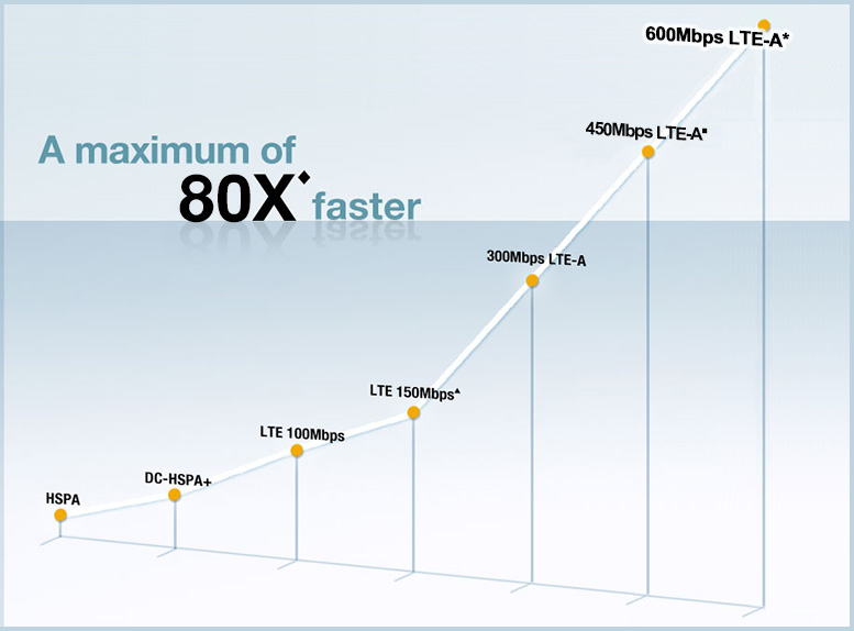 A maximum of 60X faster