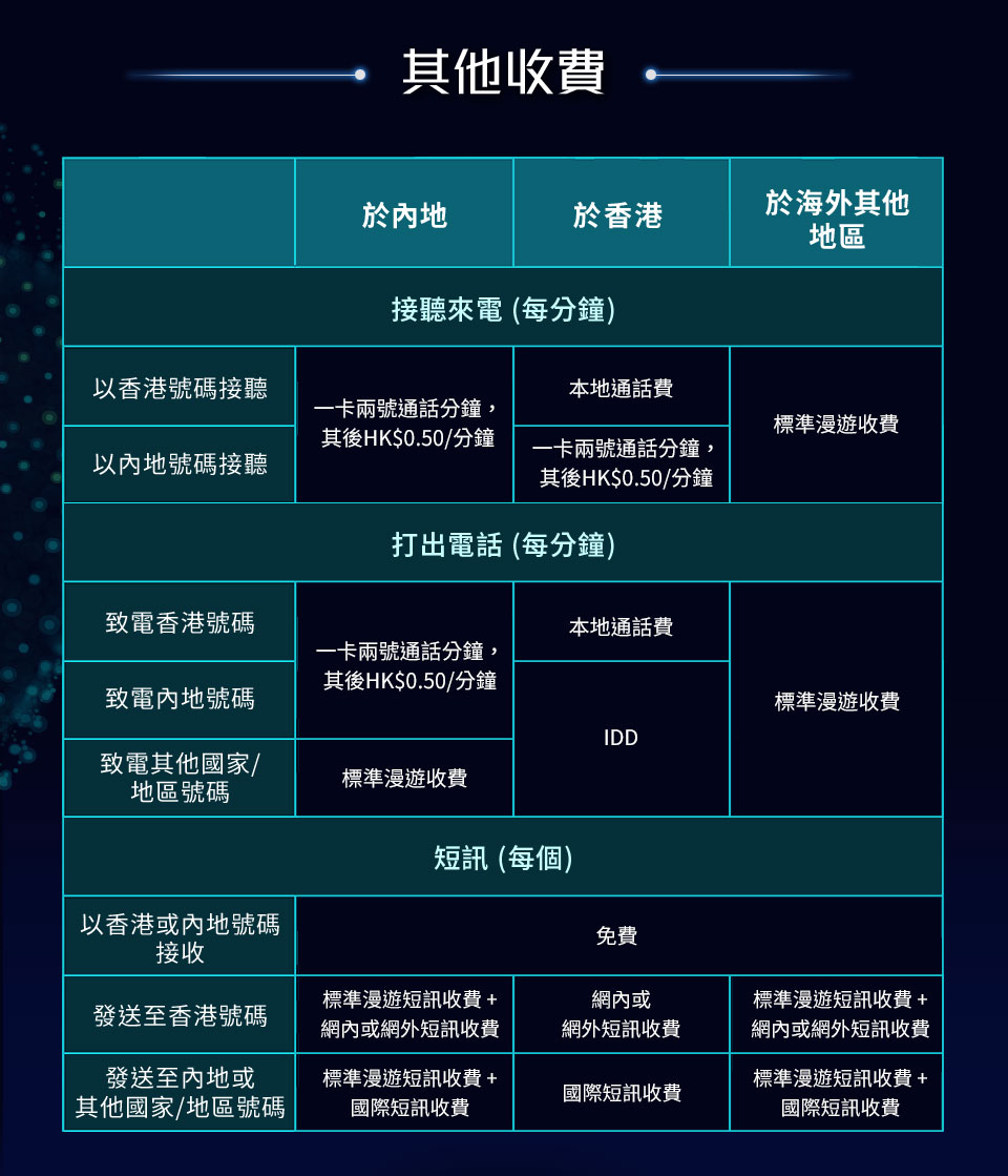 革新版「中港一卡兩號」服務 - 其他收費