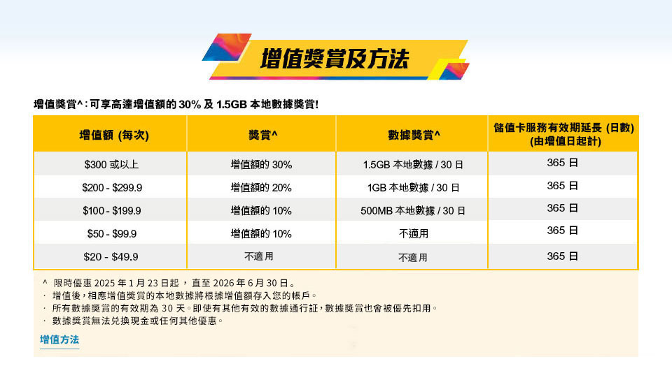 增值獎賞及方法