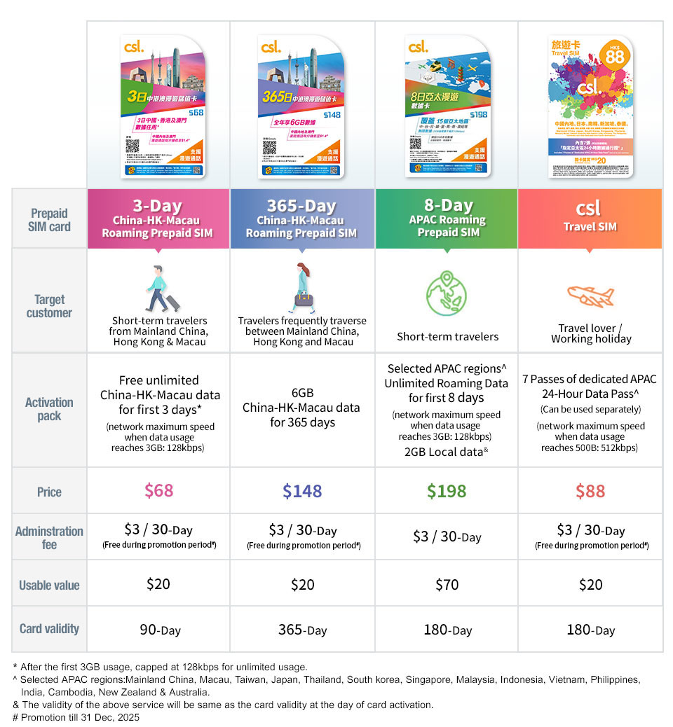 csl Roaming Prepaid SIM - 3-Day China-HK-Macau Roaming Prepaid SIM | 365-Day China-HK-Macau Roaming Prepaid SIM | 8-Day APAC China-HK-Macau Roaming Prepaid SIM | csl Travel SIM