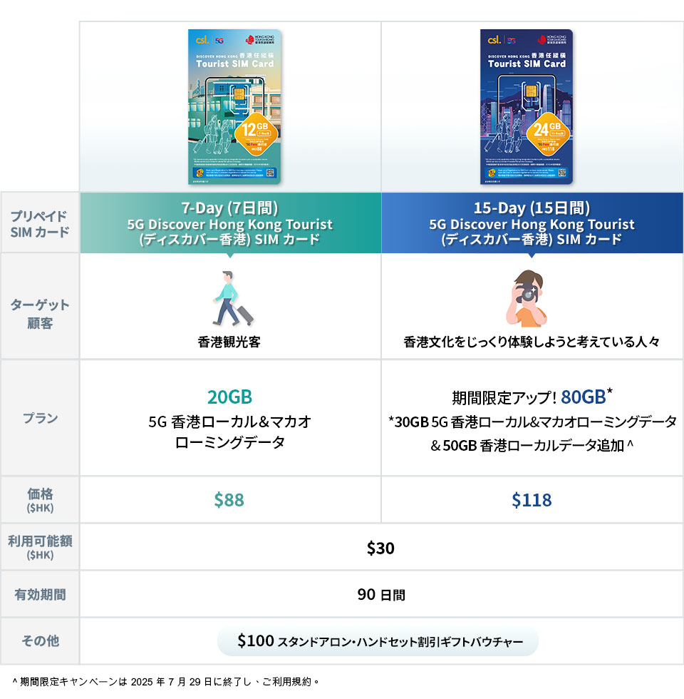 5G Discover Hong Kong Tourist（ディスカバー香港）SIM カード