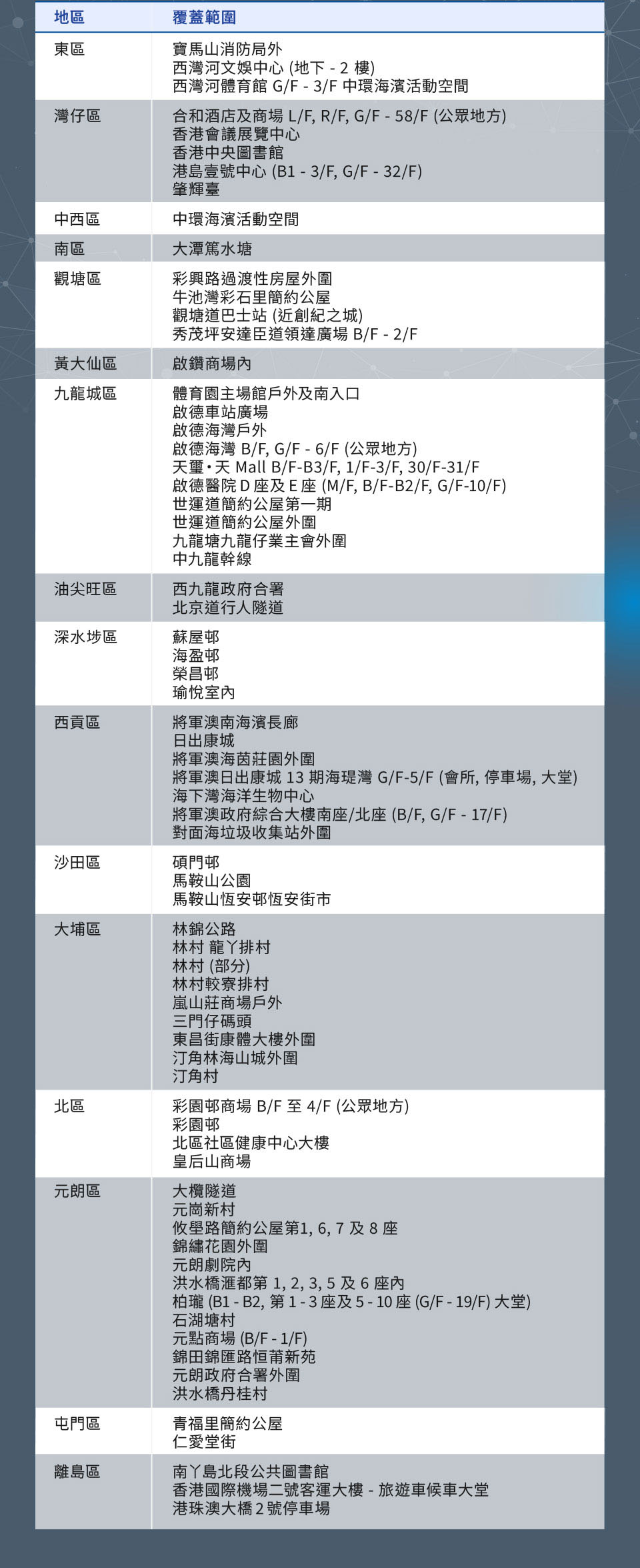 同時,我們亦致力提升各區的5G流動網絡體驗。在2025年,我們已成功於以下地區提升網絡速度及降低網絡延遲,以滿足大家在互聯網上的多樣化需求。