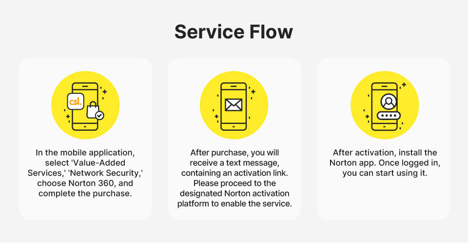 Norton Service Flow