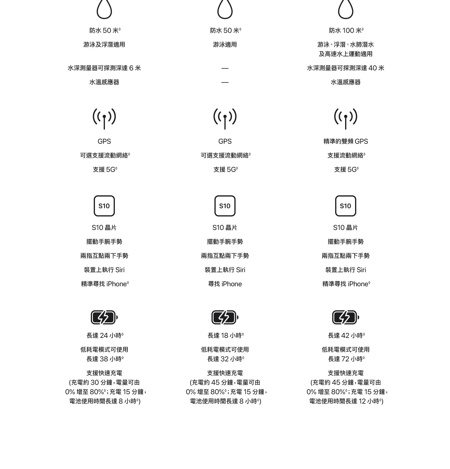 進一步了解 Apple Watch Series 11