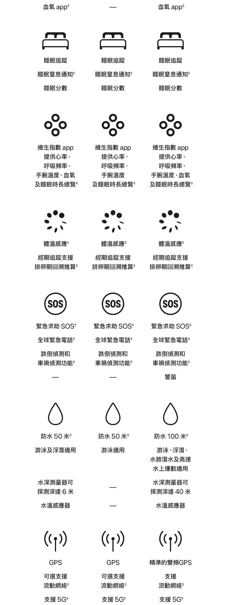 進一步了解 Apple Watch Series 11