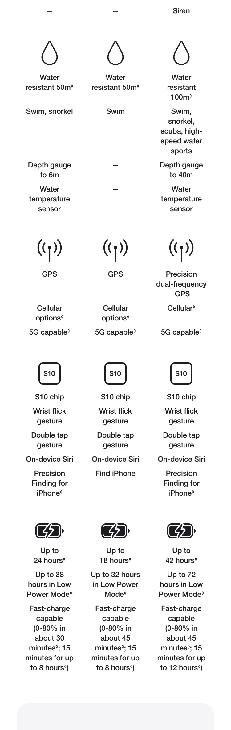 Learn More About Apple Watch SE 3