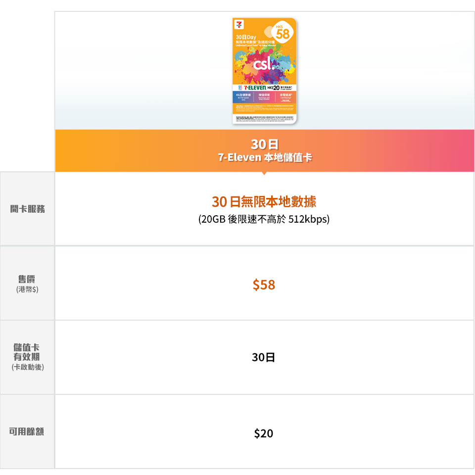 30 日 7-Eleven 本地儲值卡