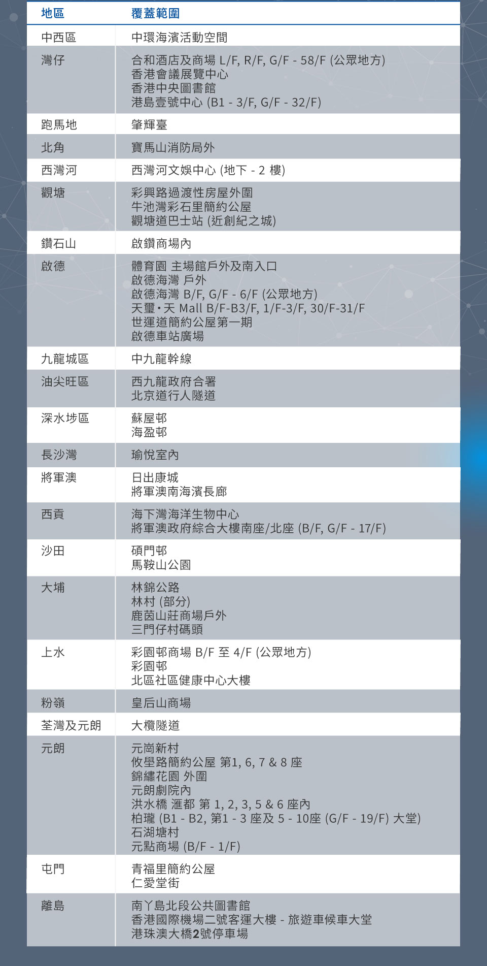 同時,我們亦致力提升各區的5G流動網絡體驗。 在2025年,我們已成功於以下地區提升網絡速度及降低網絡延遲,以滿足大家在互聯網上的多樣化需求。