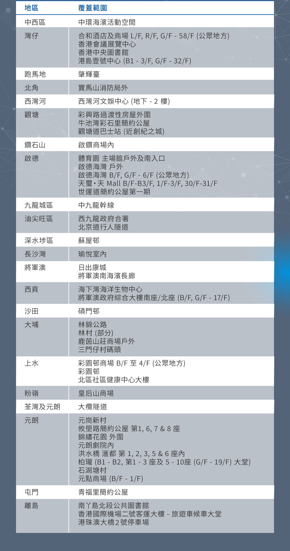 同時,我們亦致力提升各區的5G流動網絡體驗。 在2025年,我們已成功於以下地區提升網絡速度及降低網絡延遲,以滿足大家在互聯網上的多樣化需求。