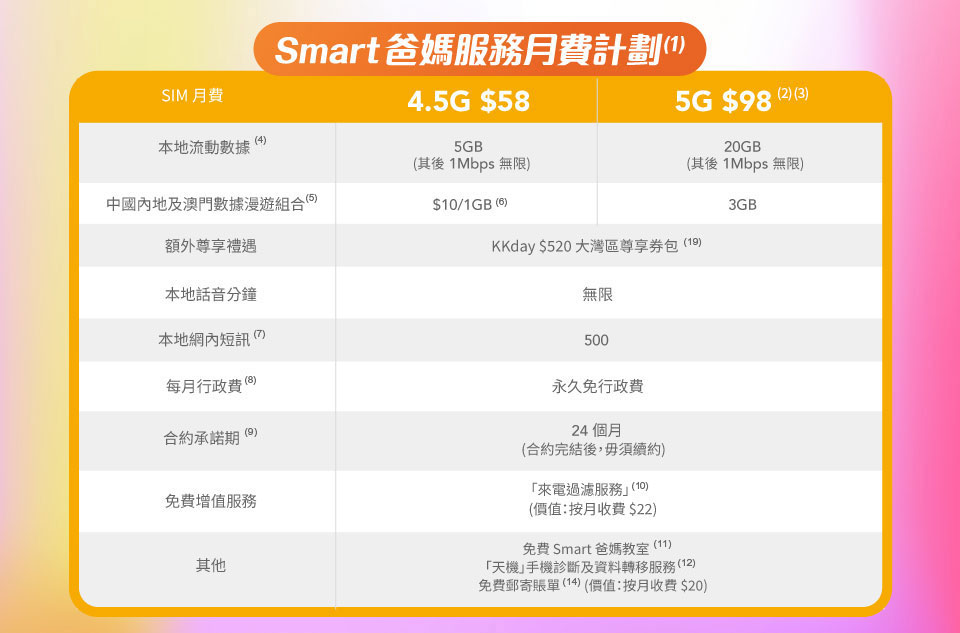 Smart 爸媽服務月費計劃 SIM 月費: 4.5G $58 5GB (其後1Mbps 無限) 中國內地及澳門數據漫遊組合  $10/1GB  | 5G $98  20GB (其後1Mbps 無限) 中國內地及澳門數據漫遊組合  3GB | 額外尊享禮遇 - KKday $520 大灣區尊享券包  | 無限本地話音分鐘 | 500 本地網內短訊  | 永久免每月行政費  | 合約承諾期   24個月 (合約完結後,毋須續約) | 免費增值服務 - 來電過濾服務」  (價值:按月收費$22) | 其他: 免費 Smart 爸媽教室  「天機」手機診斷及資料轉移服務  免費郵寄賬單 (價值:按月收費$20)