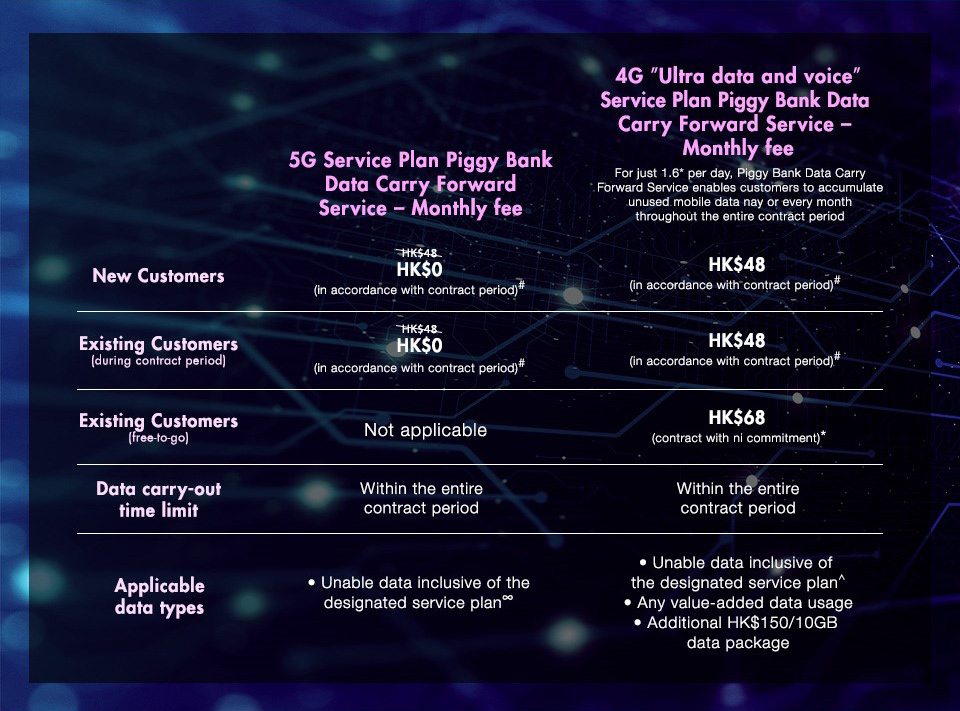 Piggy Bank Data Carry Forward Service