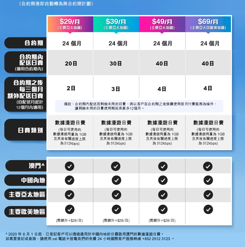 數據漫遊日費