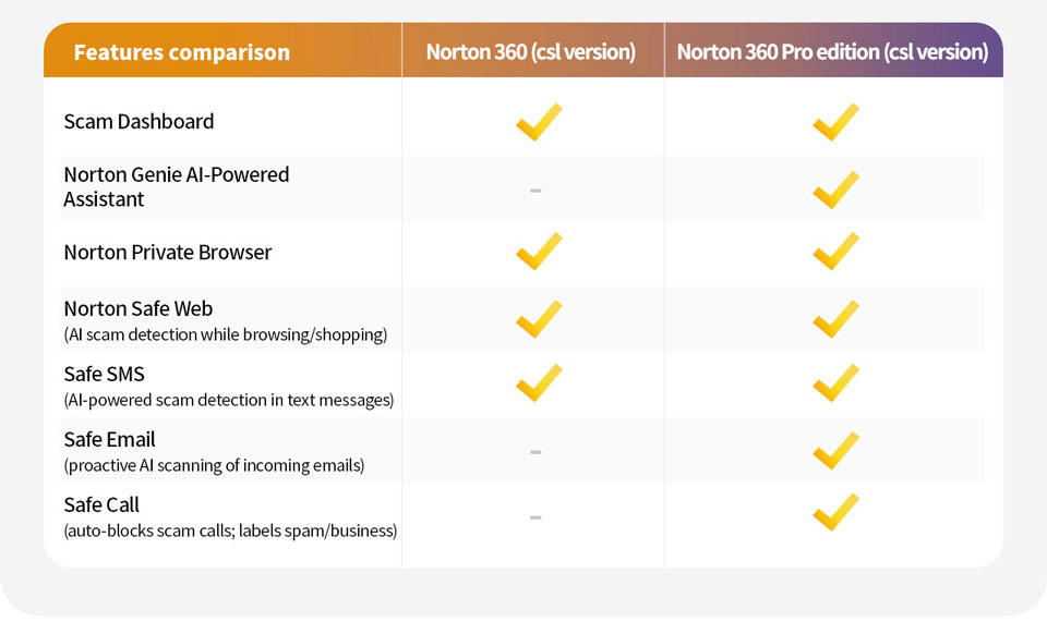 Norton 360 (CSL version) and Norton 360 Pro edition (CSL version) feature comparison