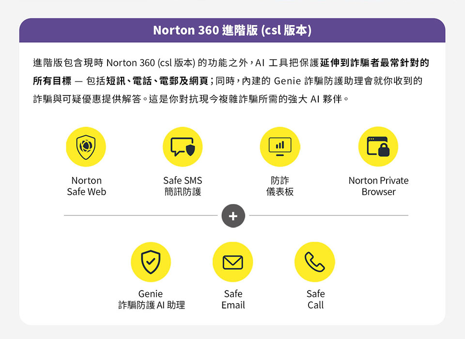 Norton 360 進階版 (csl版本) - 進階版包含精選版的功能之外,AI工具把保護延伸到詐騙者最常針對的所有目標 — 包括短訊、 電話、電郵及網頁;同時,內建的Genie 詐騙防護助理會就你收到的詐騙與可疑優惠提供解答。 這是你對抗現今複雜詐騙所需的強大AI夥伴。