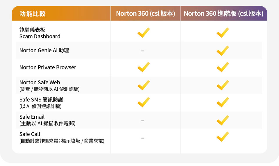 Norton 360 (csl 版本) 及 Norton 360 進階版 (csl 版本) 功能比較